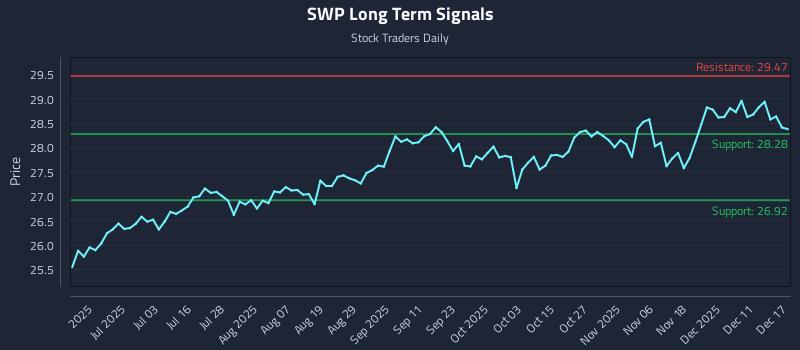 SWP Long Term Analysis for December 17 2025 SWP Long Term Analysis for December 17 2025