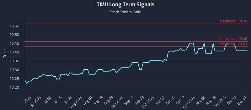 TAVI Long Term Analysis for December 17 2025