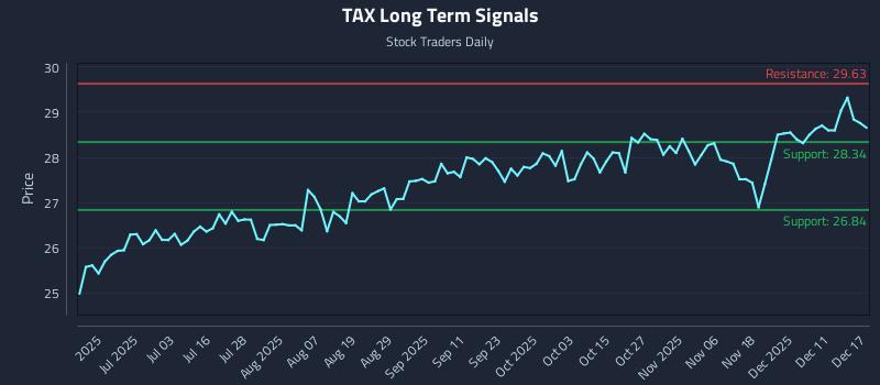 TAX Long Term Analysis for December 17 2025