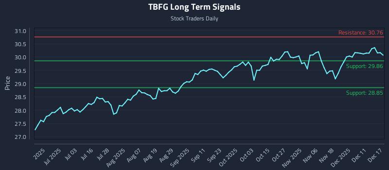 TBFG Long Term Analysis for December 17 2025