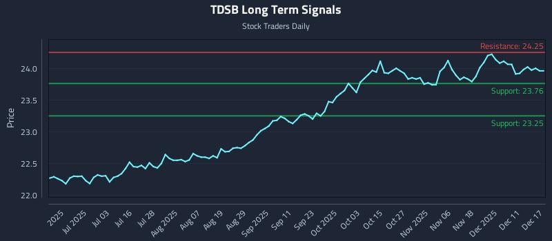 TDSB Long Term Analysis for December 17 2025 TDSB Long Term Analysis for December 17 2025