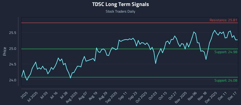 TDSC Long Term Analysis for December 17 2025 TDSC Long Term Analysis for December 17 2025