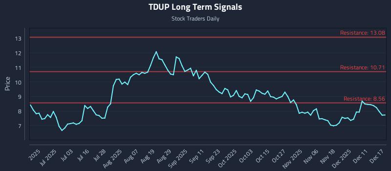 TDUP Long Term Analysis for December 17 2025