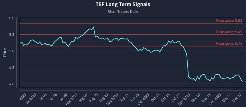 TEF Long Term Analysis for December 17 2025
