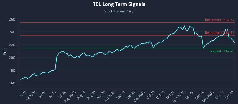 TEL Long Term Analysis for December 17 2025 TEL Long Term Analysis for December 17 2025