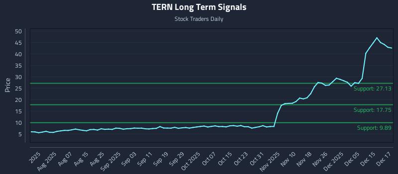 TERN Long Term Analysis for December 17 2025 TERN Long Term Analysis for December 17 2025
