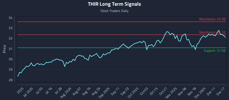 THIR Long Term Analysis for December 17 2025 THIR Long Term Analysis for December 17 2025