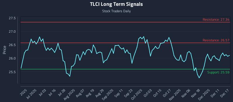 TLCI Long Term Analysis for December 17 2025 TLCI Long Term Analysis for December 17 2025