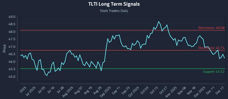 TLTI Long Term Analysis for December 17 2025