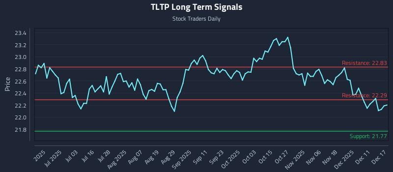 TLTP Long Term Analysis for December 17 2025 TLTP Long Term Analysis for December 17 2025