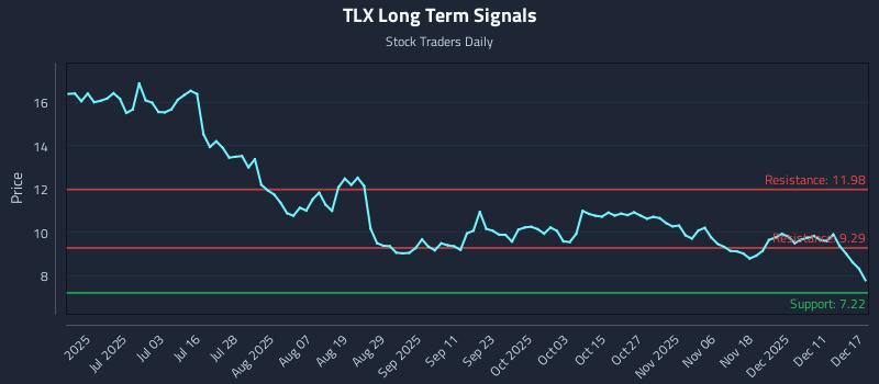 TLX Long Term Analysis for December 17 2025