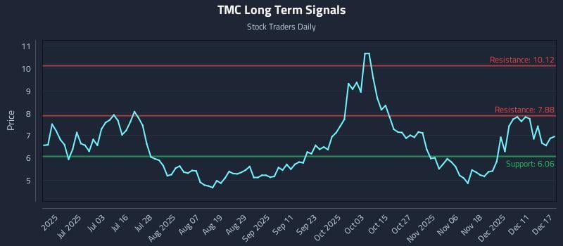 TMC Long Term Analysis for December 17 2025