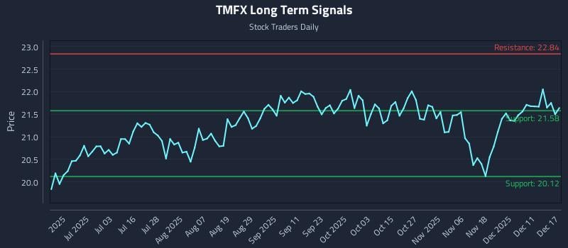 TMFX Long Term Analysis for December 17 2025 TMFX Long Term Analysis for December 17 2025