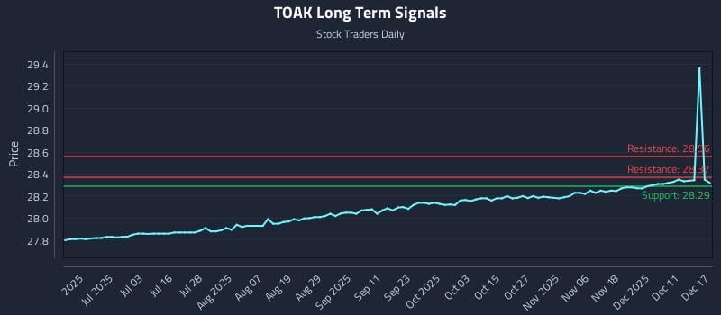 TOAK Long Term Analysis for December 17 2025