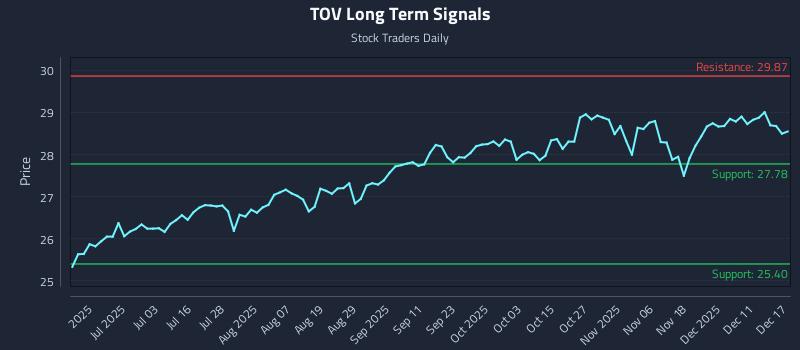 TOV Long Term Analysis for December 17 2025