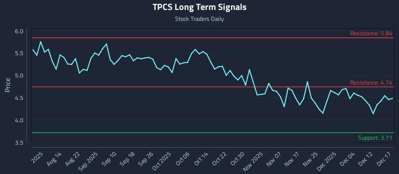 TPCS Long Term Analysis for December 17 2025 TPCS Long Term Analysis for December 17 2025