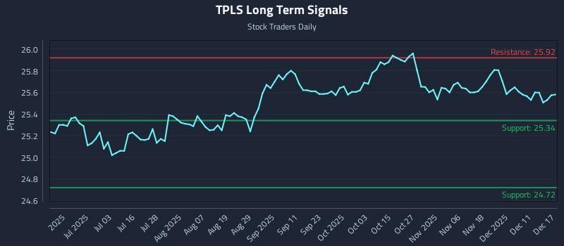 TPLS Long Term Analysis for December 17 2025