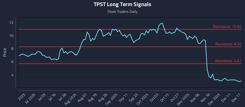 TPST Long Term Analysis for December 17 2025 TPST Long Term Analysis for December 17 2025