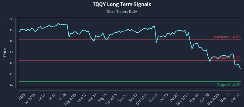 TQQY Long Term Analysis for December 17 2025