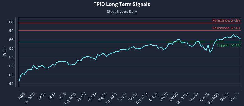 TRIO Long Term Analysis for December 17 2025