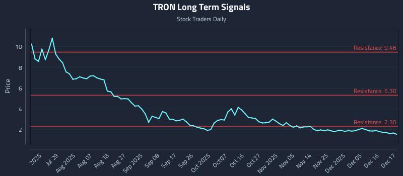 TRON Long Term Analysis for December 17 2025