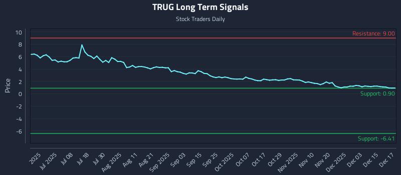 TRUG Long Term Analysis for December 17 2025 TRUG Long Term Analysis for December 17 2025