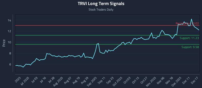 TRVI Long Term Analysis for December 17 2025 TRVI Long Term Analysis for December 17 2025