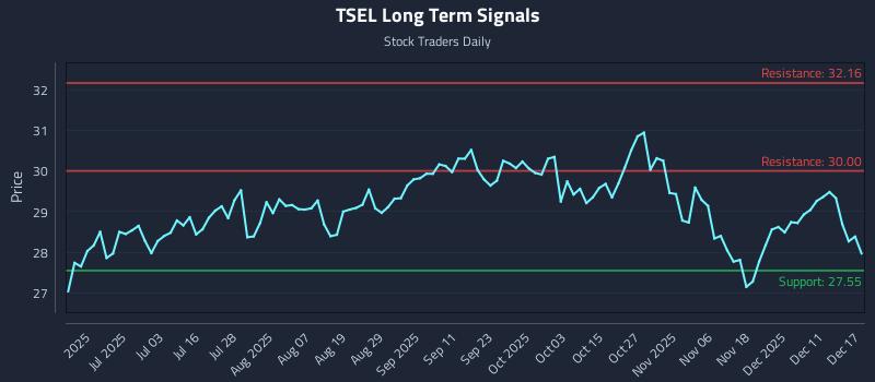 TSEL Long Term Analysis for December 17 2025