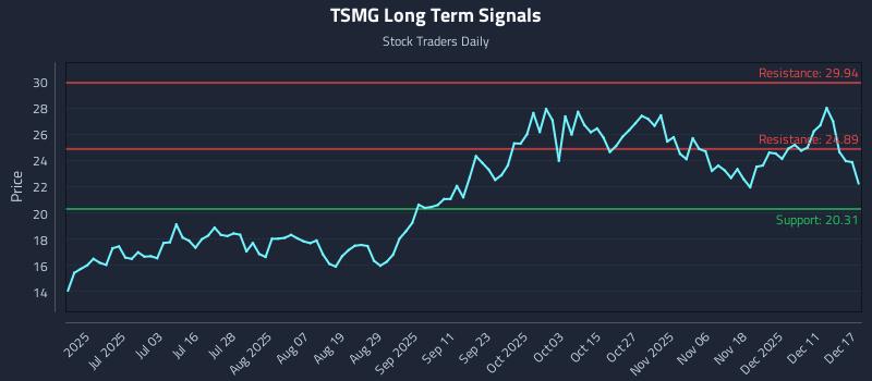 TSMG Long Term Analysis for December 17 2025 TSMG Long Term Analysis for December 17 2025