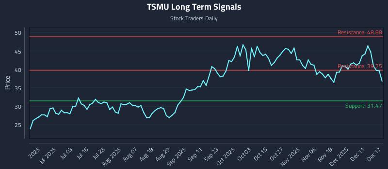 TSMU Long Term Analysis for December 17 2025