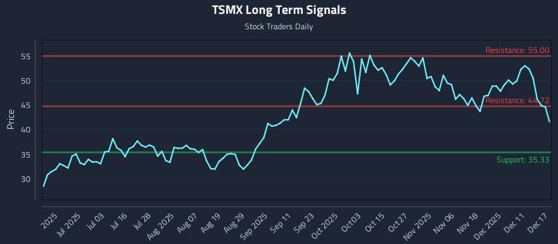 TSMX Long Term Analysis for December 17 2025 TSMX Long Term Analysis for December 17 2025