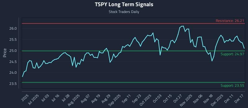 TSPY Long Term Analysis for December 17 2025 TSPY Long Term Analysis for December 17 2025