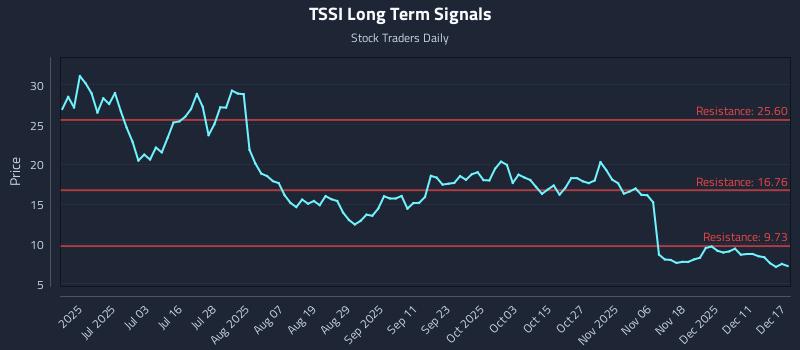 TSSI Long Term Analysis for December 17 2025 TSSI Long Term Analysis for December 17 2025