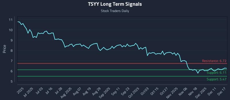 TSYY Long Term Analysis for December 17 2025