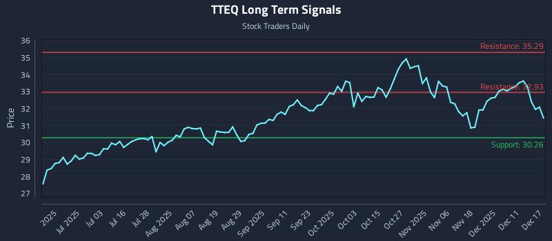 TTEQ Long Term Analysis for December 17 2025