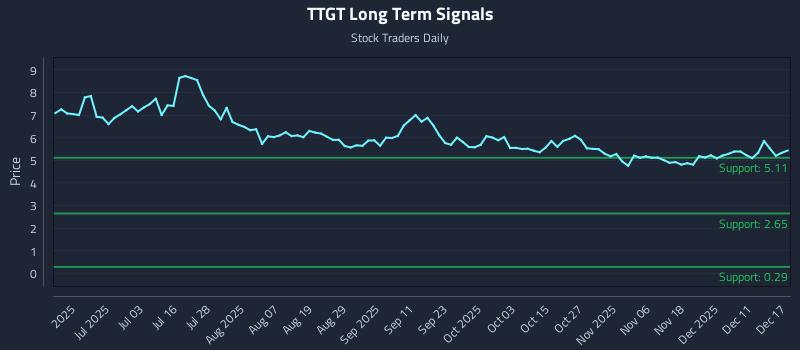 TTGT Long Term Analysis for December 17 2025