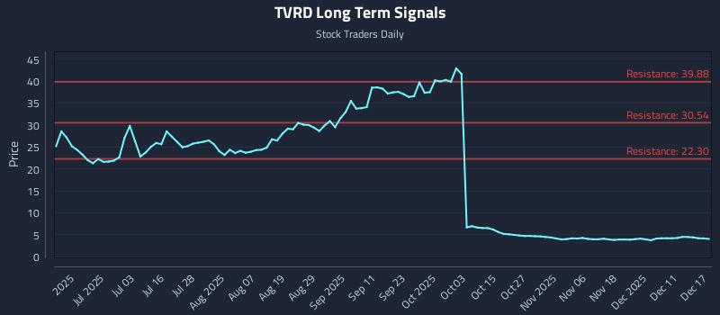 TVRD Long Term Analysis for December 17 2025 TVRD Long Term Analysis for December 17 2025