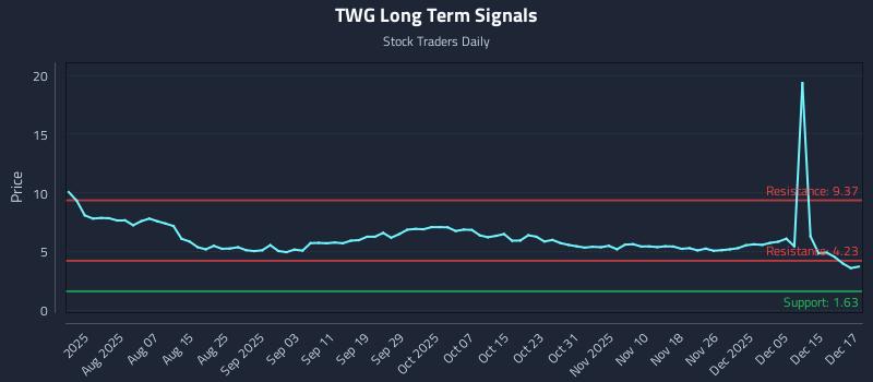 TWG Long Term Analysis for December 17 2025