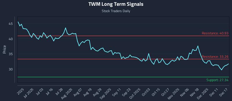TWM Long Term Analysis for December 17 2025