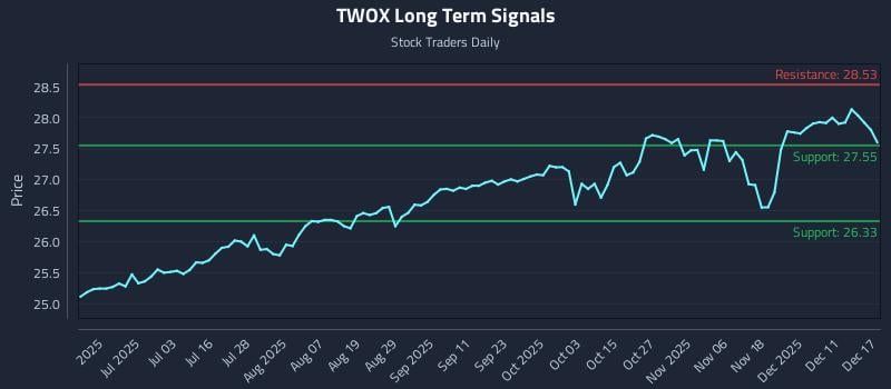 TWOX Long Term Analysis for December 17 2025 TWOX Long Term Analysis for December 17 2025