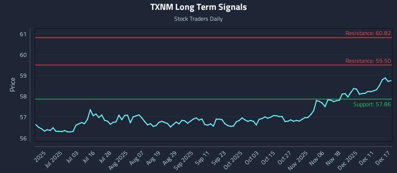 TXNM Long Term Analysis for December 17 2025