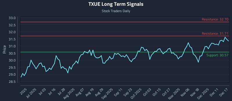 TXUE Long Term Analysis for December 17 2025