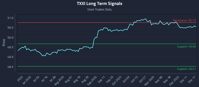 TXXI Long Term Analysis for December 17 2025