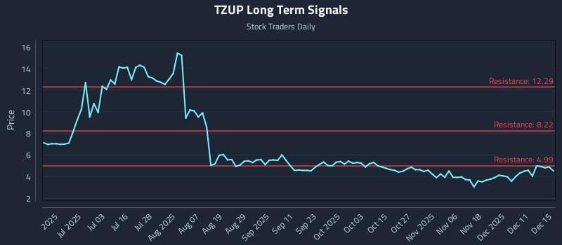 TZUP Long Term Analysis for December 17 2025