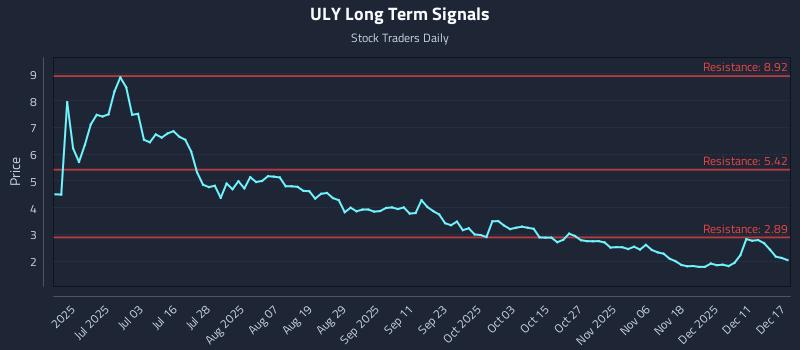 ULY Long Term Analysis for December 17 2025