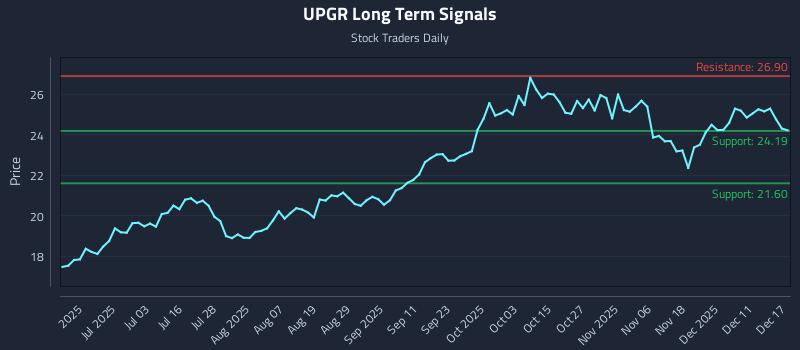 UPGR Long Term Analysis for December 17 2025