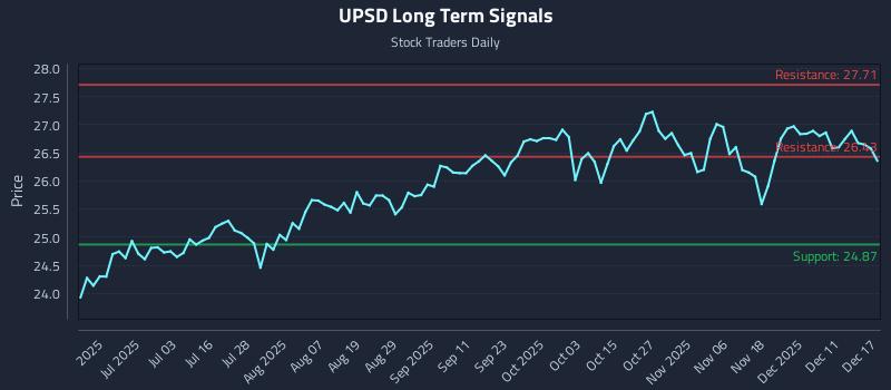 UPSD Long Term Analysis for December 17 2025