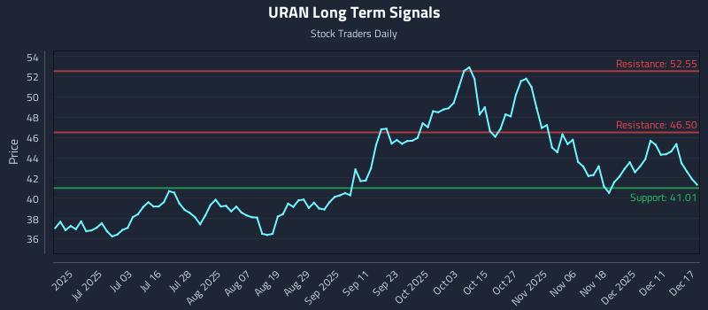 URAN Long Term Analysis for December 17 2025 URAN Long Term Analysis for December 17 2025