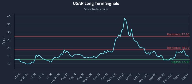 USAR Long Term Analysis for December 17 2025