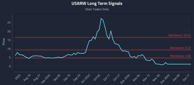 USARW Long Term Analysis for December 17 2025